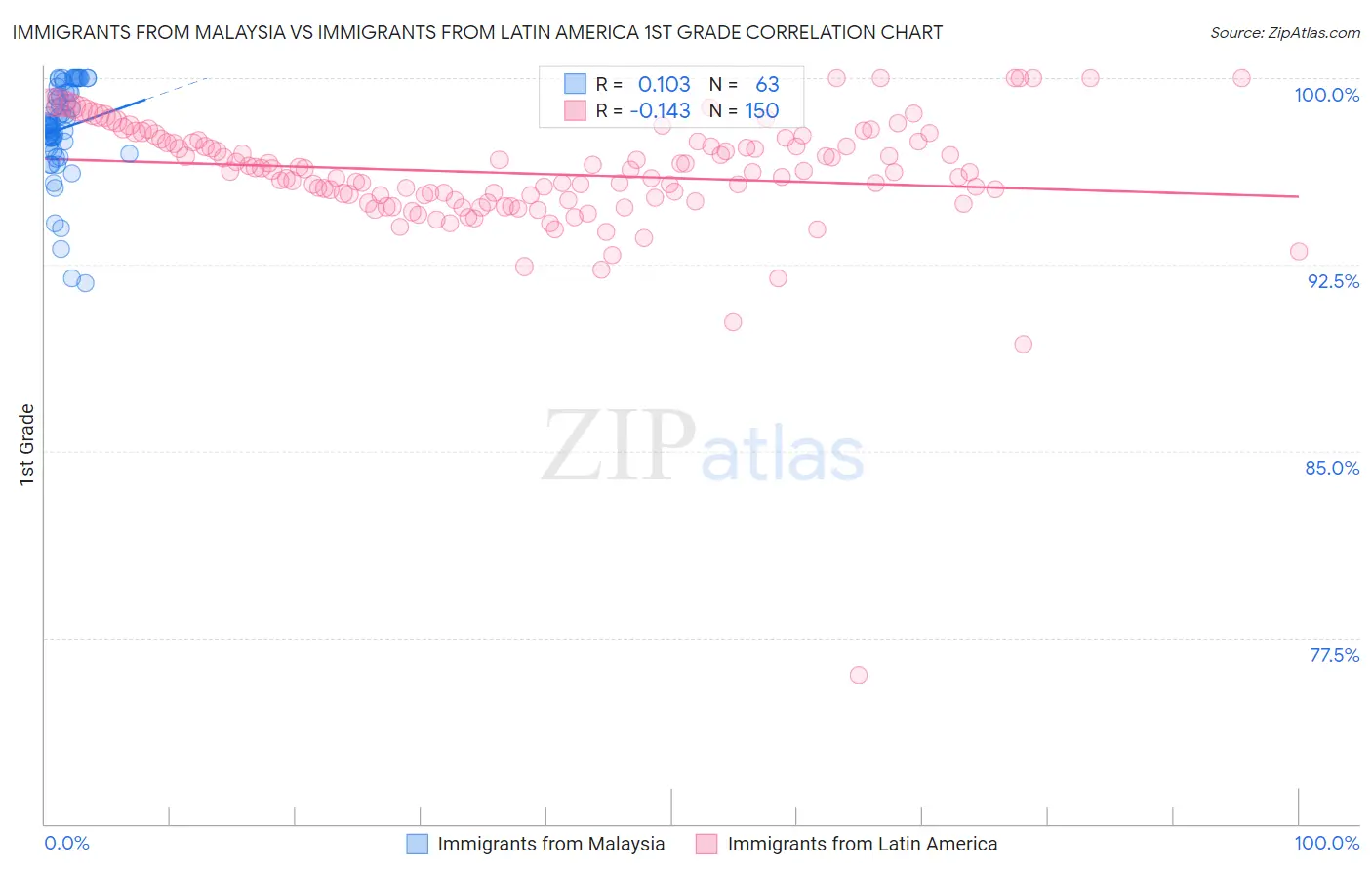 Immigrants from Malaysia vs Immigrants from Latin America 1st Grade