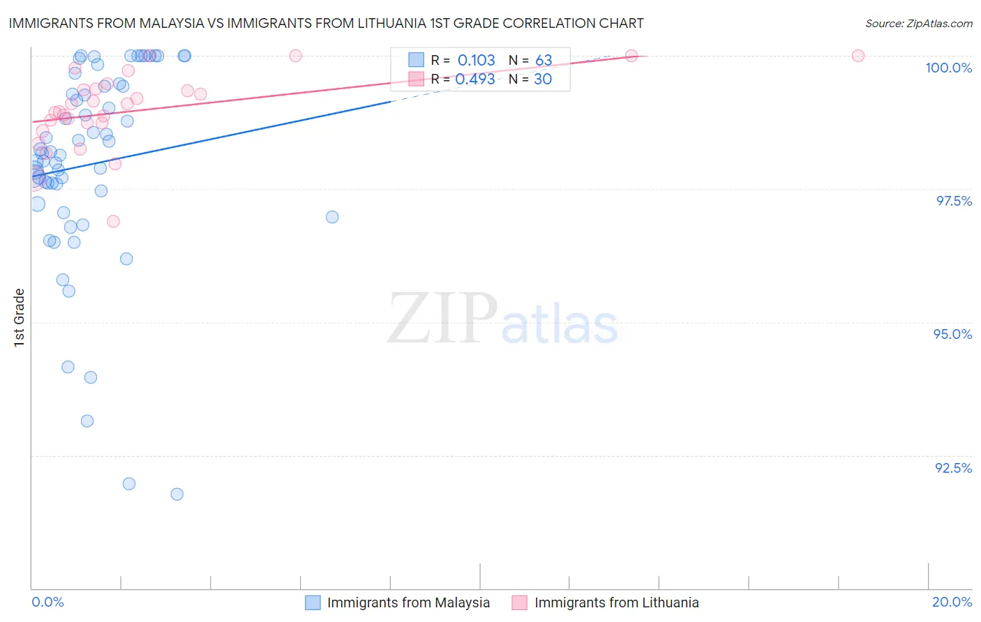 Immigrants from Malaysia vs Immigrants from Lithuania 1st Grade