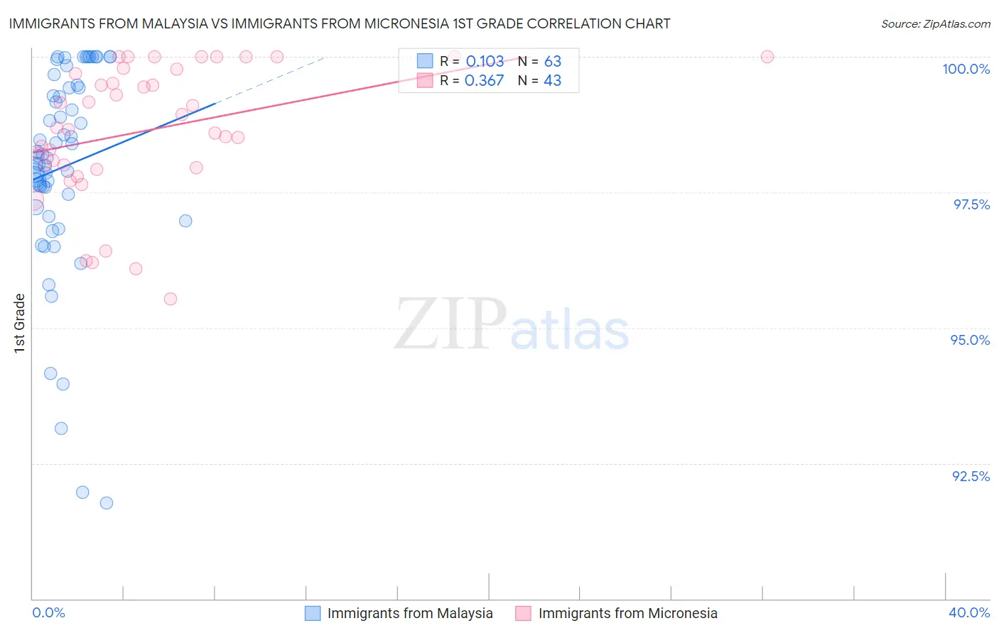 Immigrants from Malaysia vs Immigrants from Micronesia 1st Grade