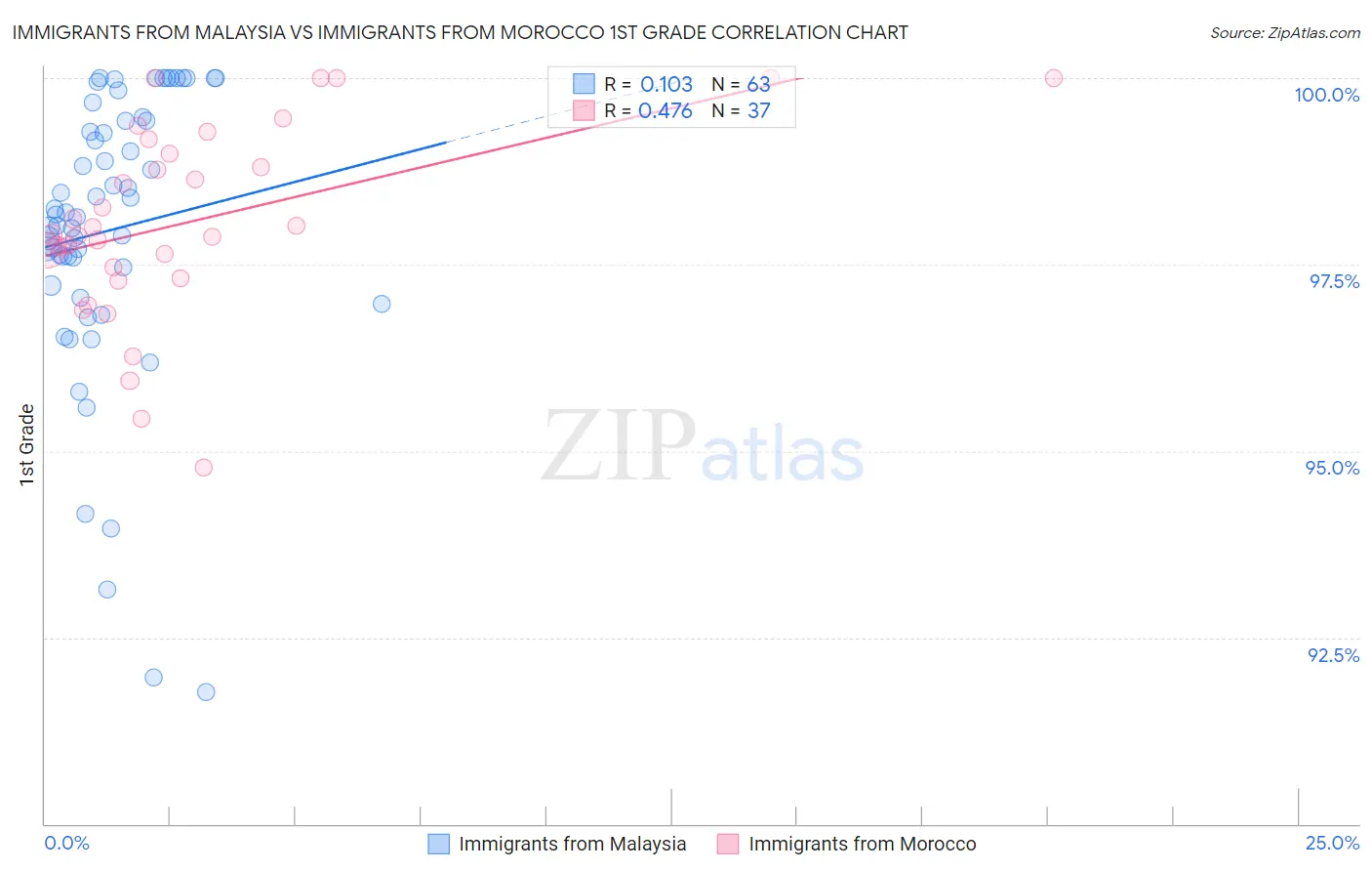 Immigrants from Malaysia vs Immigrants from Morocco 1st Grade