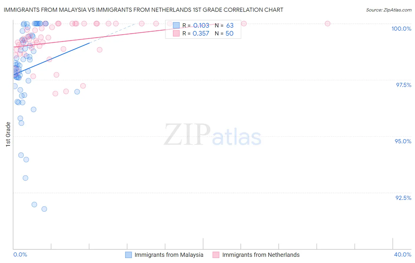 Immigrants from Malaysia vs Immigrants from Netherlands 1st Grade
