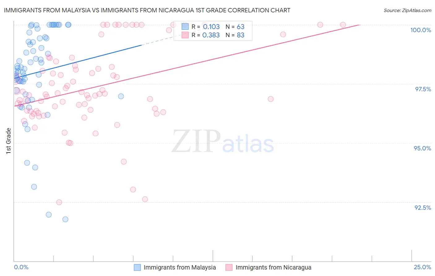 Immigrants from Malaysia vs Immigrants from Nicaragua 1st Grade