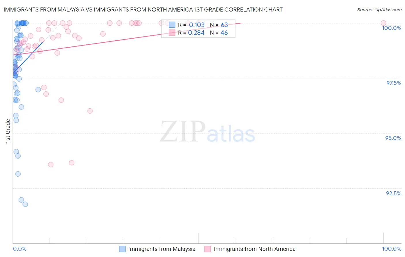 Immigrants from Malaysia vs Immigrants from North America 1st Grade