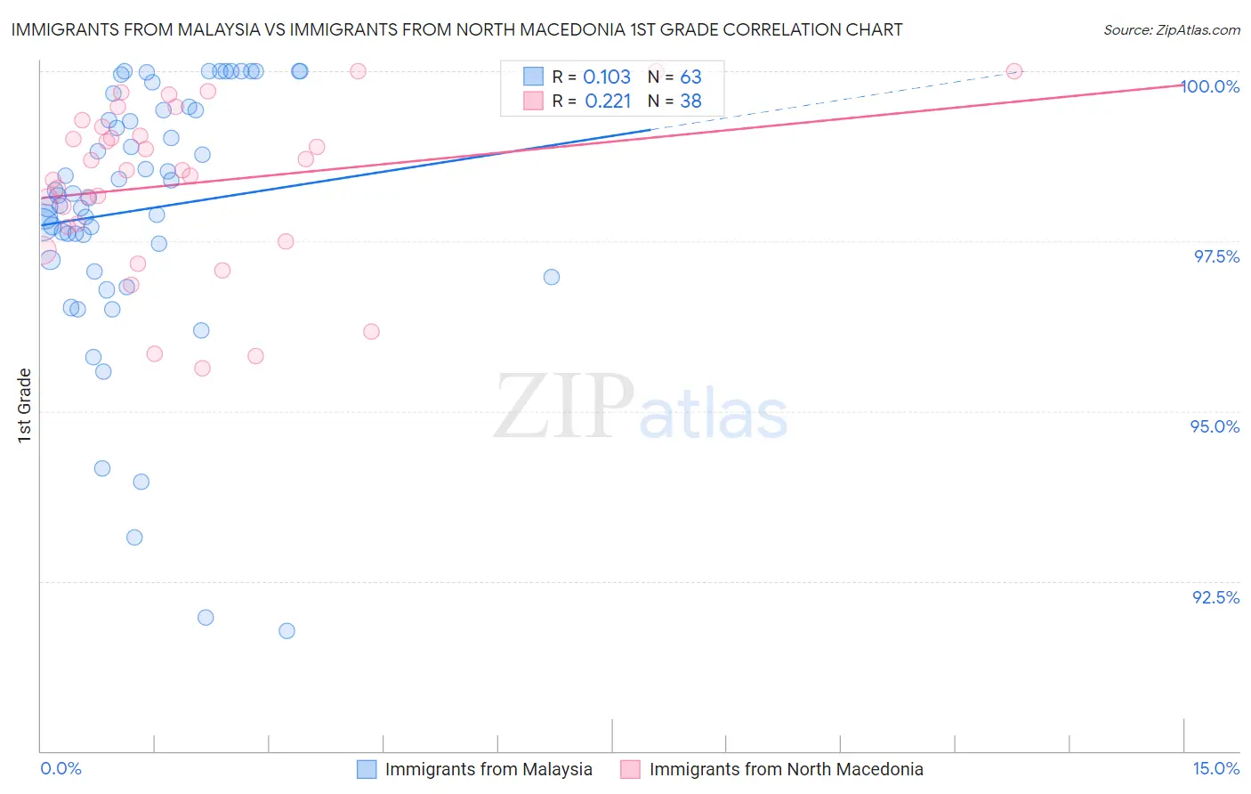 Immigrants from Malaysia vs Immigrants from North Macedonia 1st Grade