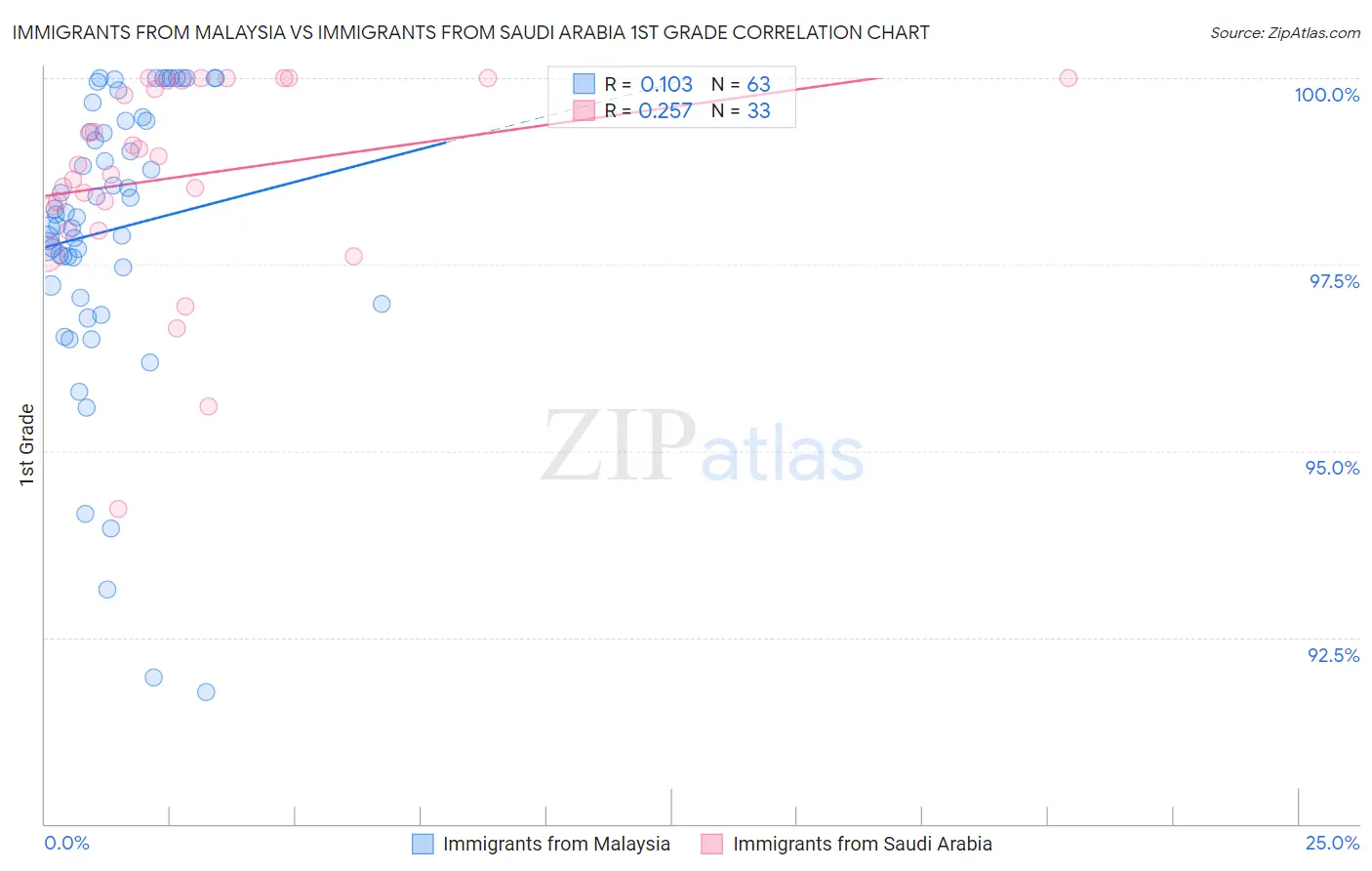 Immigrants from Malaysia vs Immigrants from Saudi Arabia 1st Grade