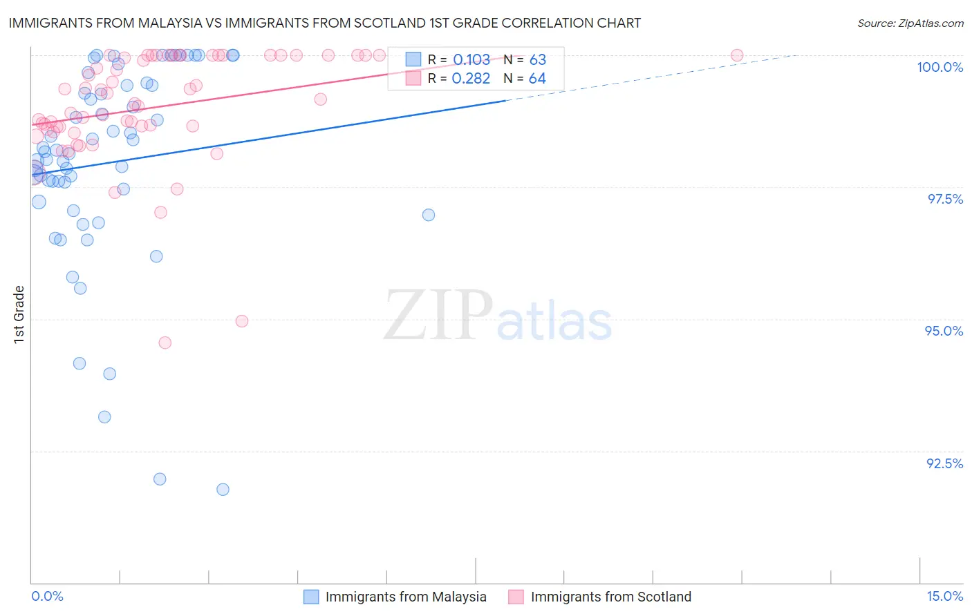 Immigrants from Malaysia vs Immigrants from Scotland 1st Grade