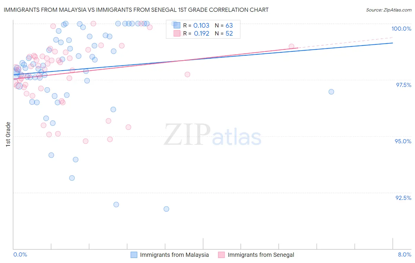 Immigrants from Malaysia vs Immigrants from Senegal 1st Grade