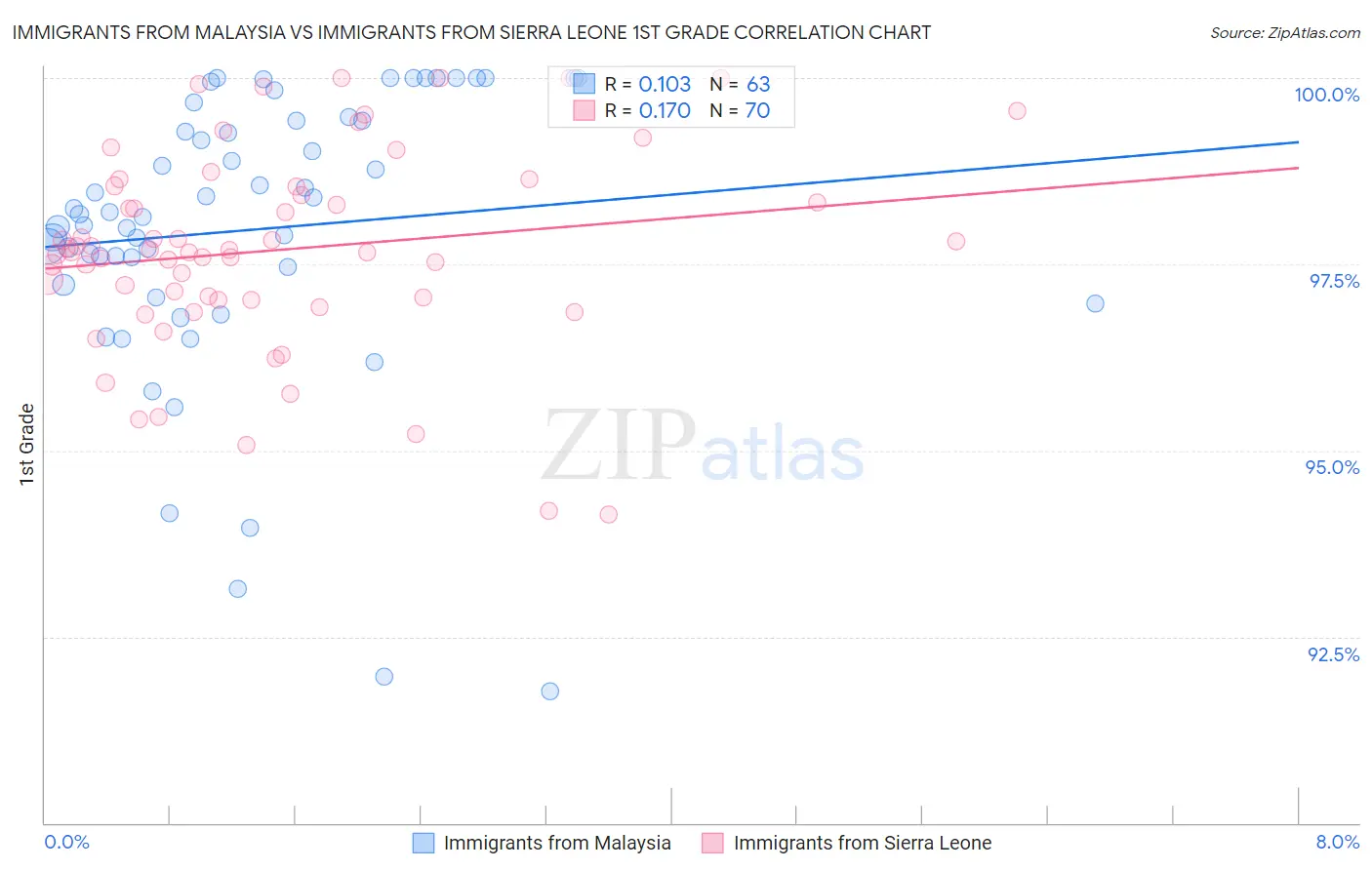 Immigrants from Malaysia vs Immigrants from Sierra Leone 1st Grade