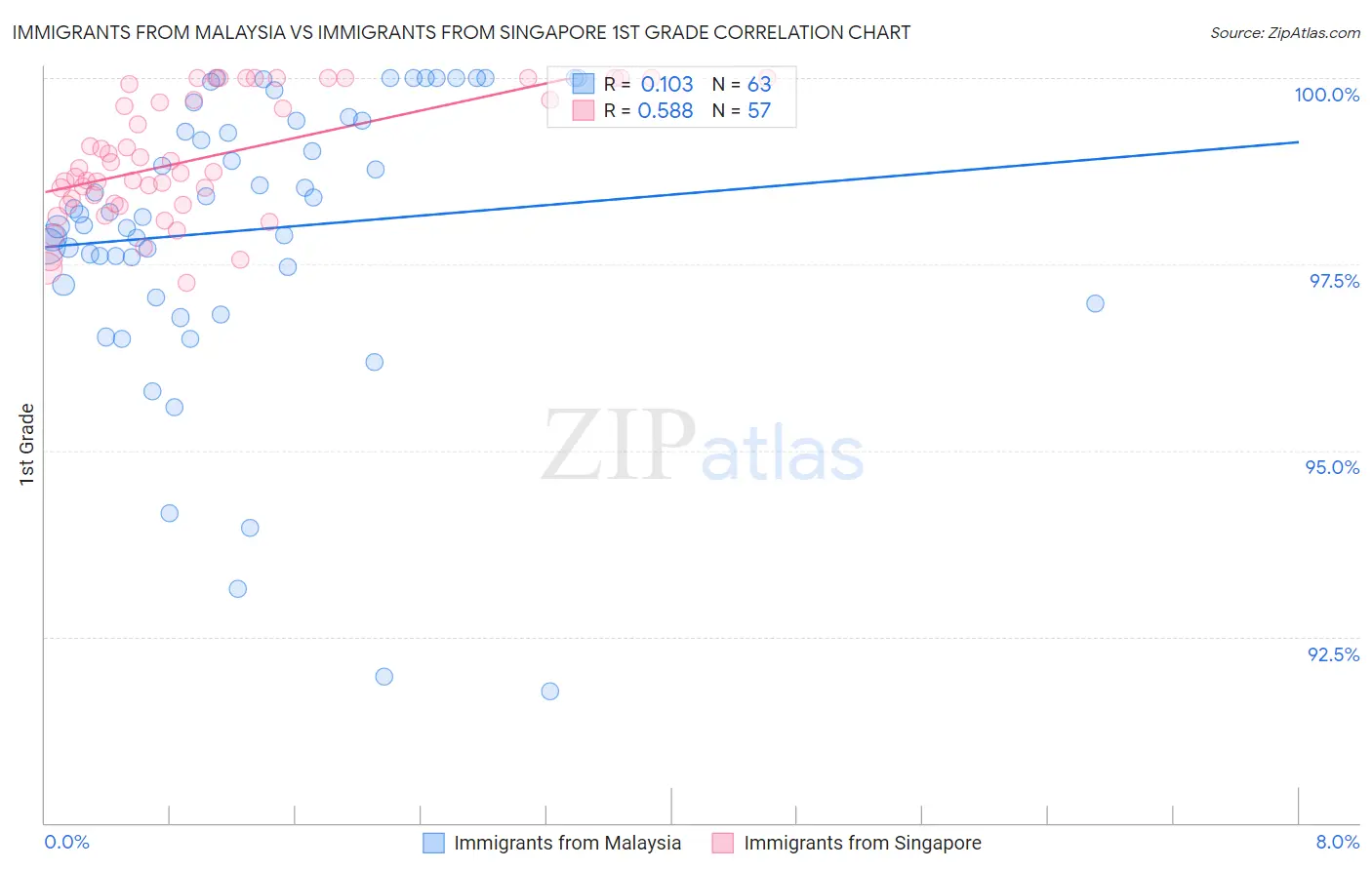 Immigrants from Malaysia vs Immigrants from Singapore 1st Grade