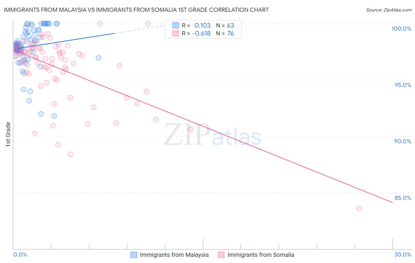 Immigrants from Malaysia vs Immigrants from Somalia 1st Grade