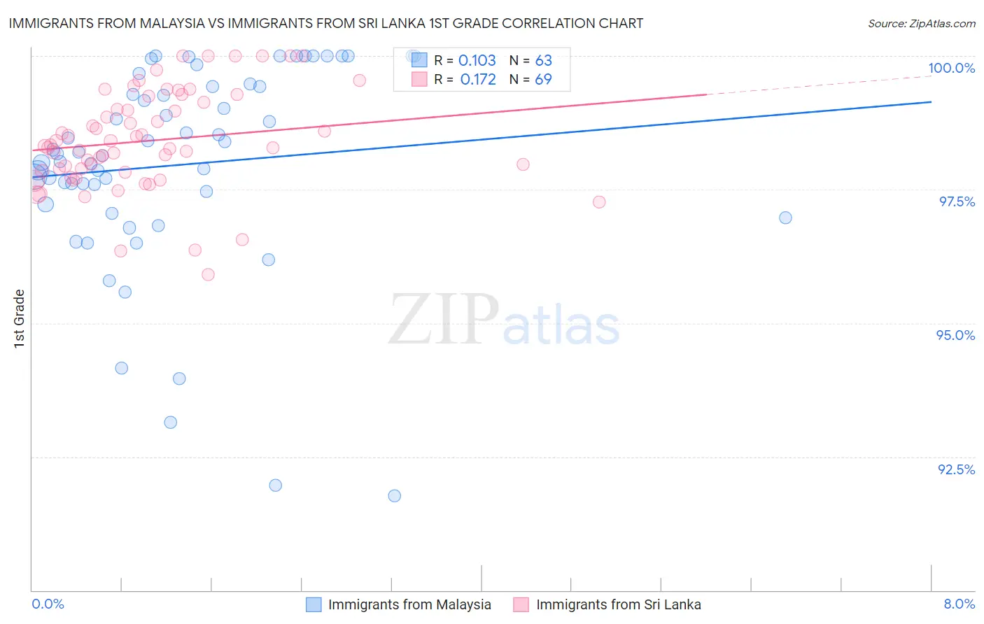 Immigrants from Malaysia vs Immigrants from Sri Lanka 1st Grade