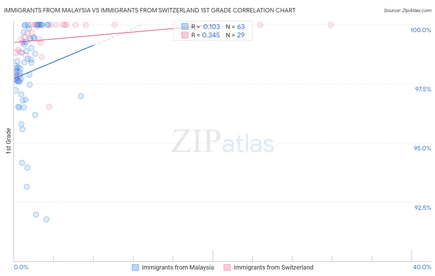 Immigrants from Malaysia vs Immigrants from Switzerland 1st Grade