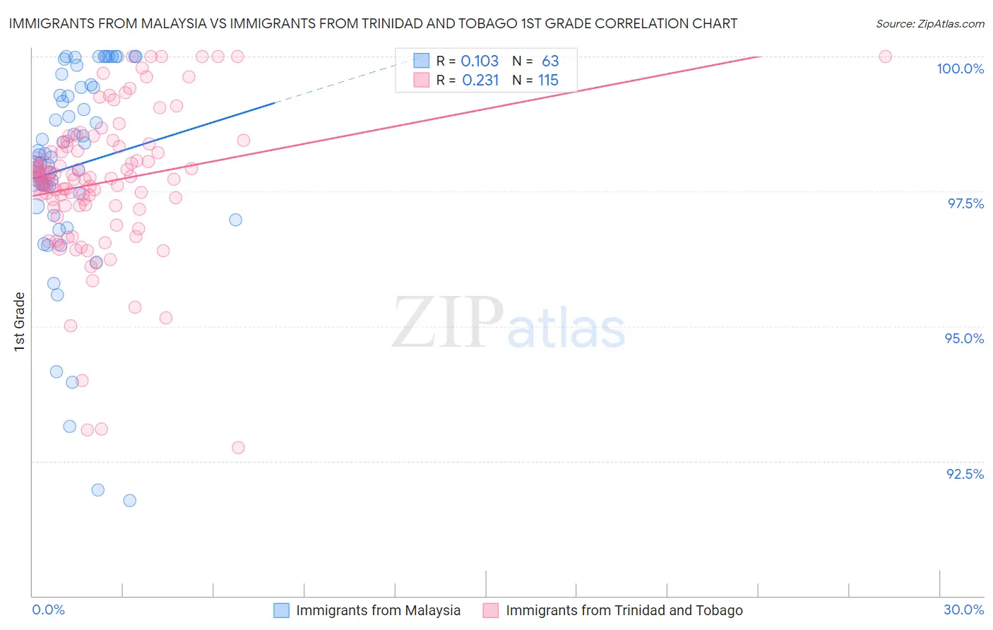 Immigrants from Malaysia vs Immigrants from Trinidad and Tobago 1st Grade