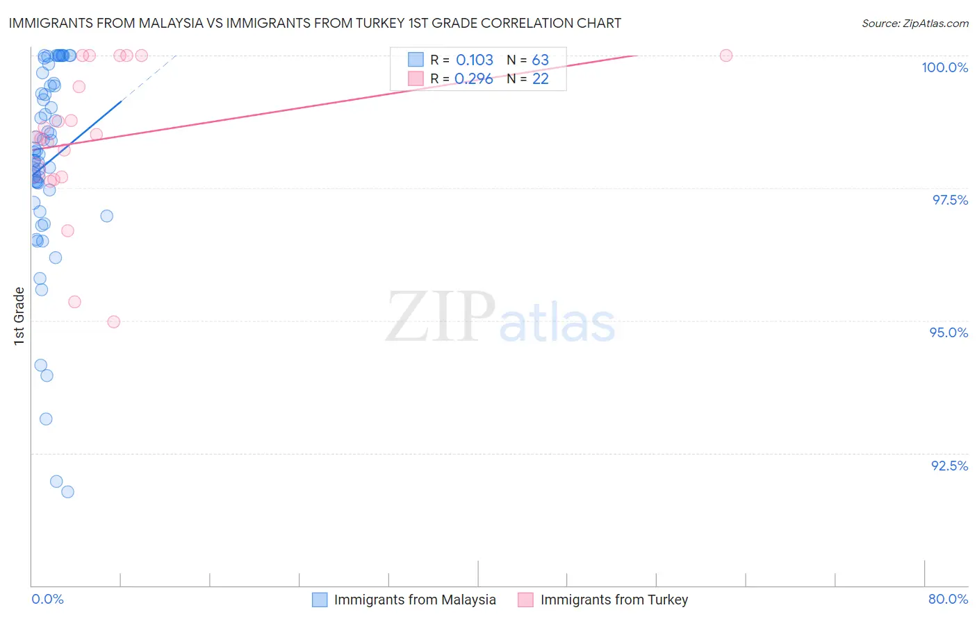 Immigrants from Malaysia vs Immigrants from Turkey 1st Grade