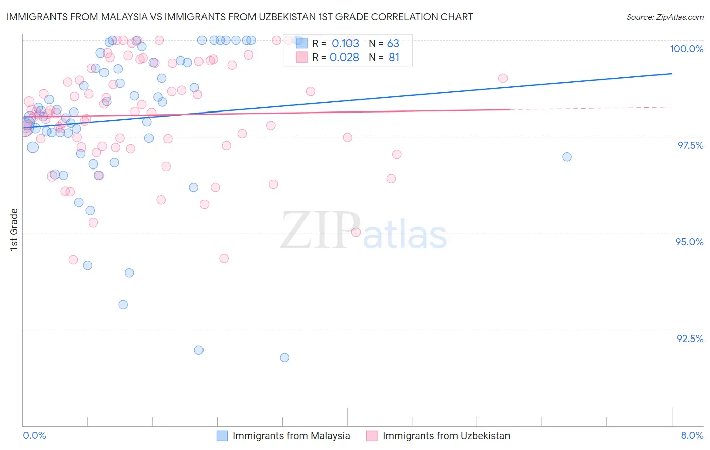 Immigrants from Malaysia vs Immigrants from Uzbekistan 1st Grade