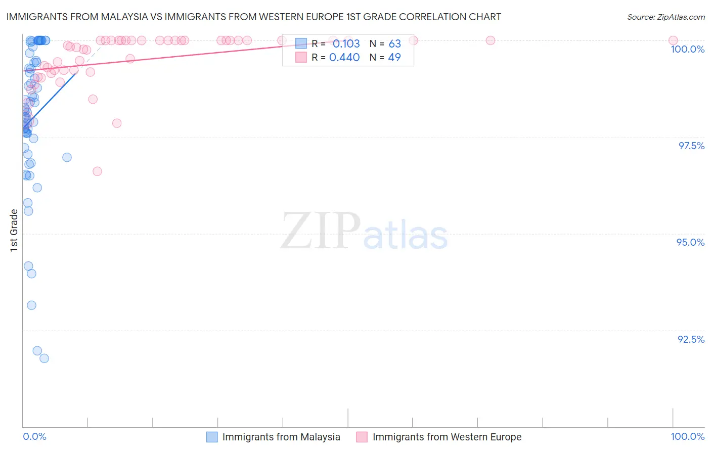 Immigrants from Malaysia vs Immigrants from Western Europe 1st Grade