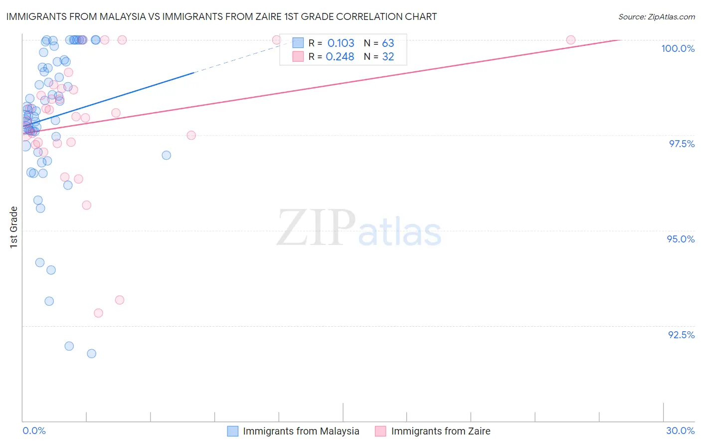 Immigrants from Malaysia vs Immigrants from Zaire 1st Grade