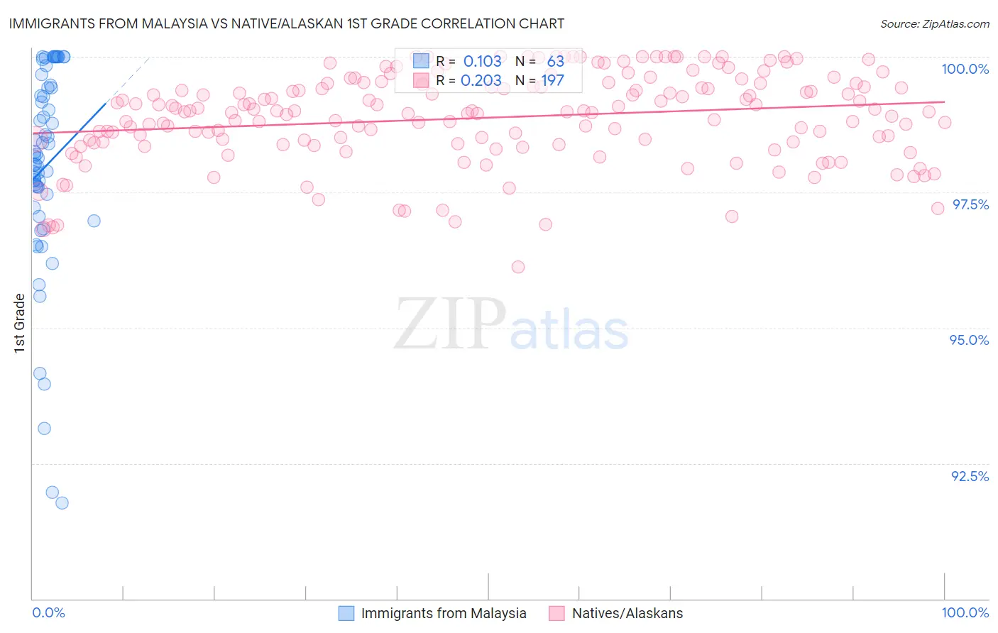 Immigrants from Malaysia vs Native/Alaskan 1st Grade