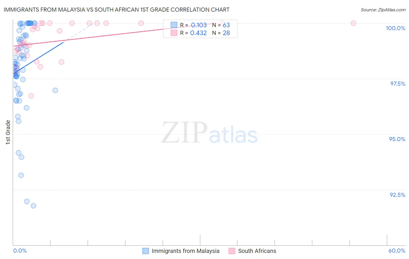 Immigrants from Malaysia vs South African 1st Grade