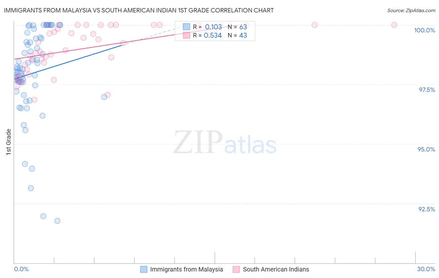 Immigrants from Malaysia vs South American Indian 1st Grade