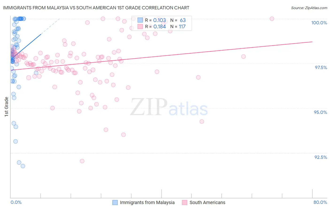 Immigrants from Malaysia vs South American 1st Grade