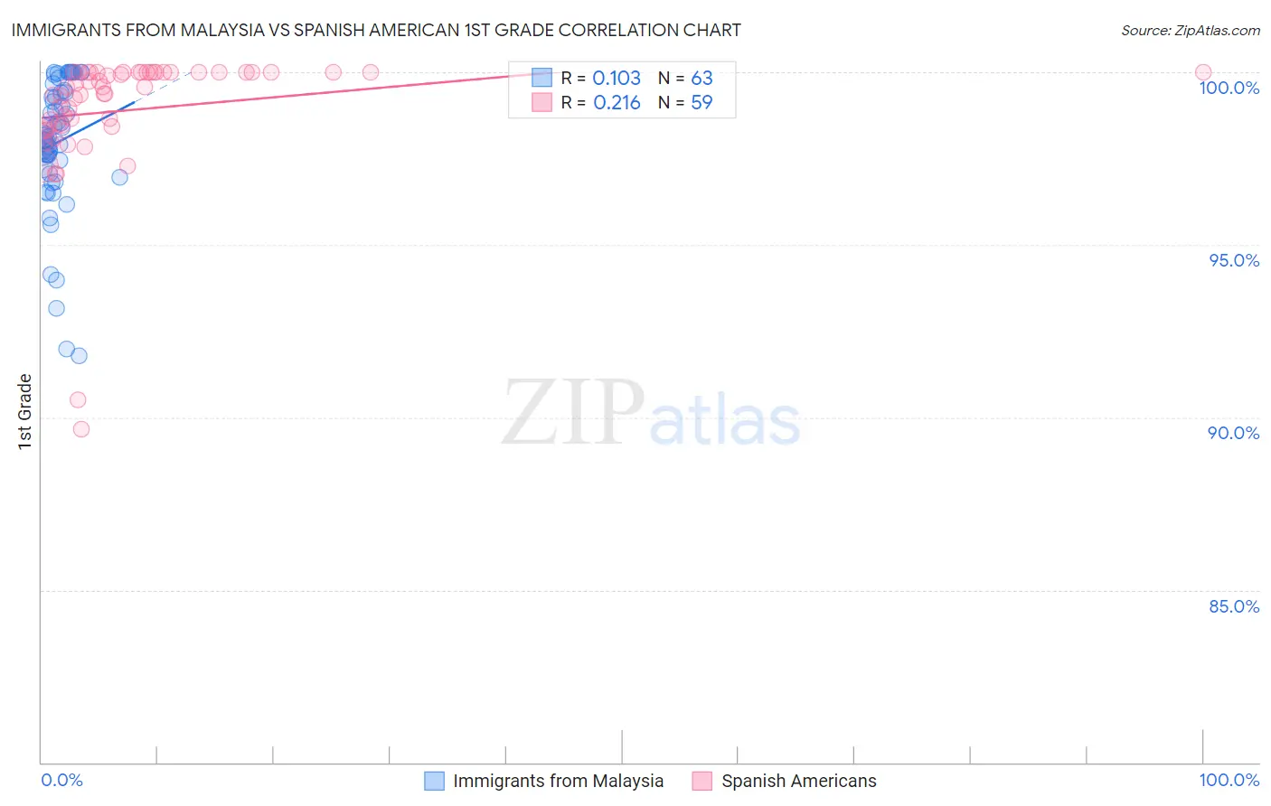 Immigrants from Malaysia vs Spanish American 1st Grade