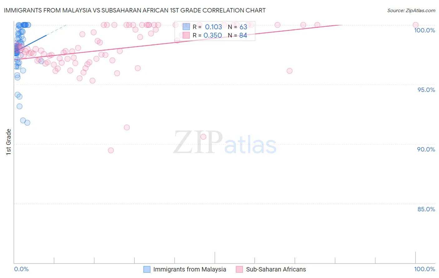 Immigrants from Malaysia vs Subsaharan African 1st Grade