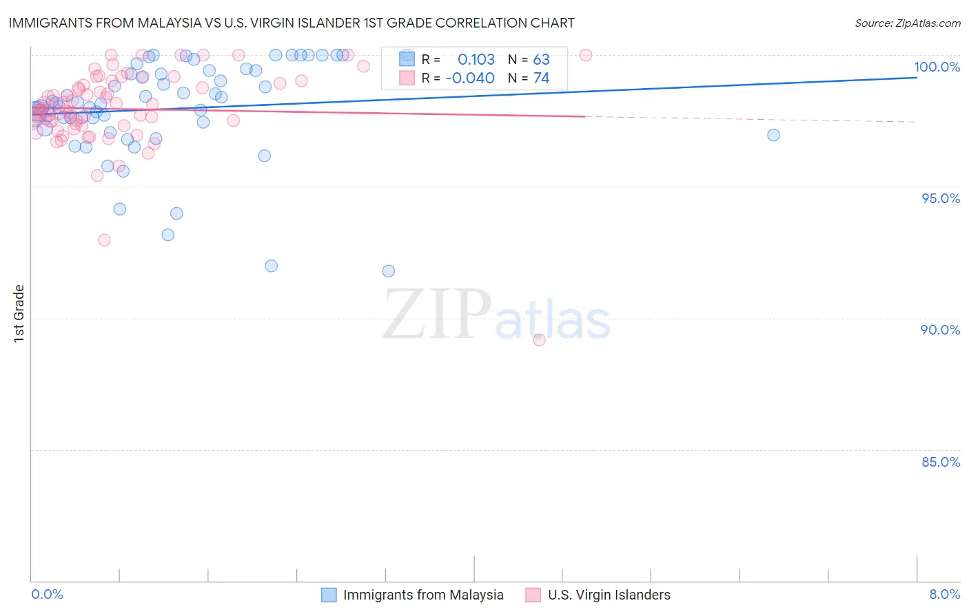 Immigrants from Malaysia vs U.S. Virgin Islander 1st Grade