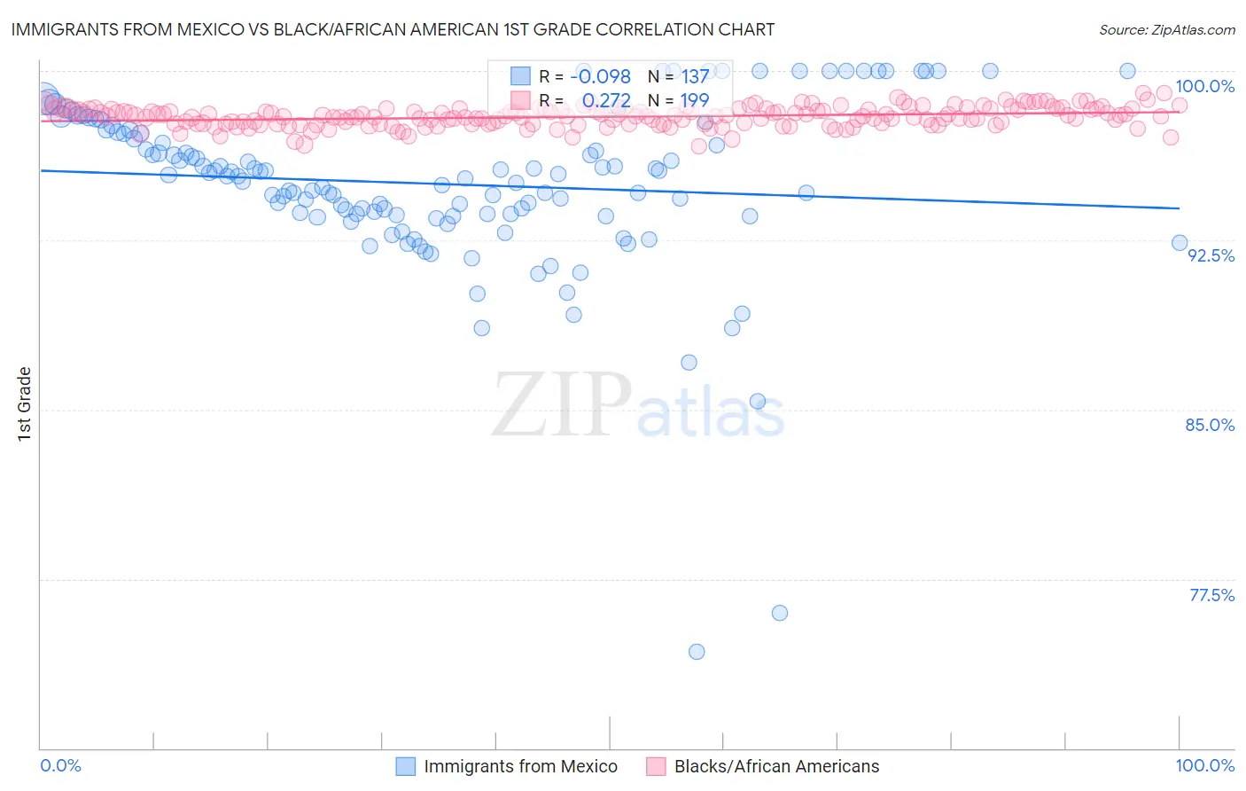Immigrants from Mexico vs Black/African American 1st Grade