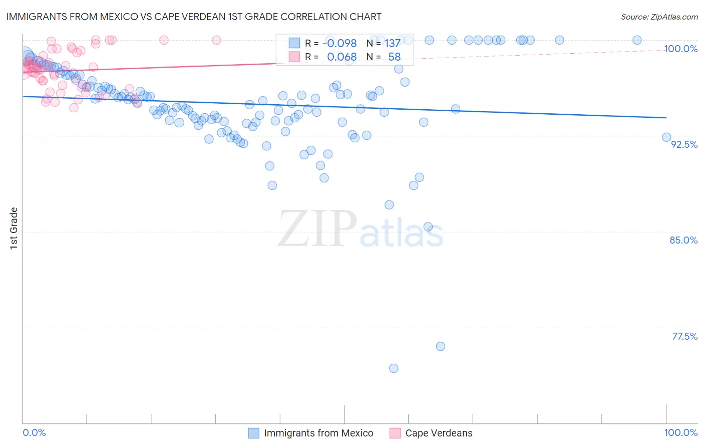 Immigrants from Mexico vs Cape Verdean 1st Grade