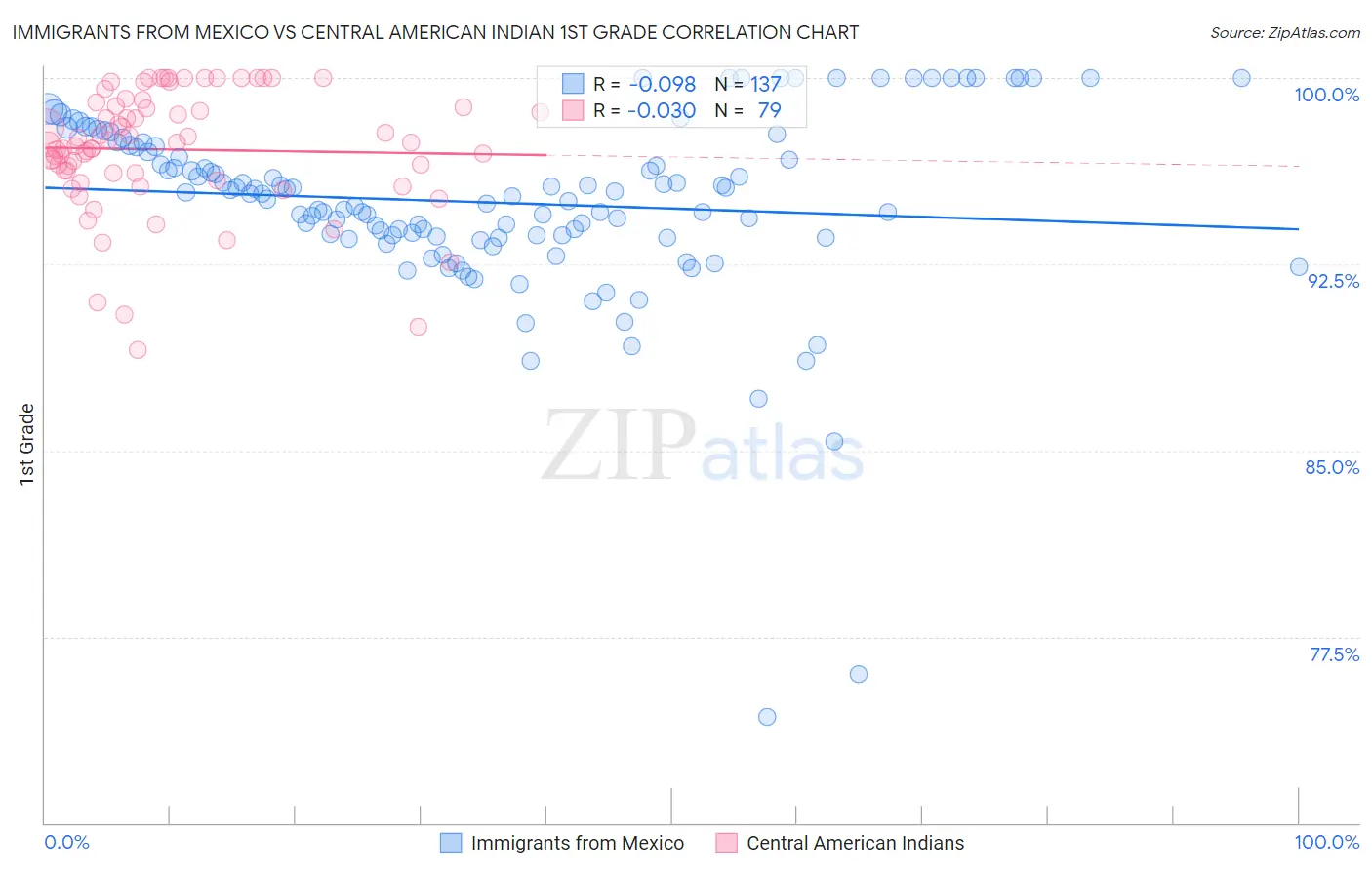 Immigrants from Mexico vs Central American Indian 1st Grade