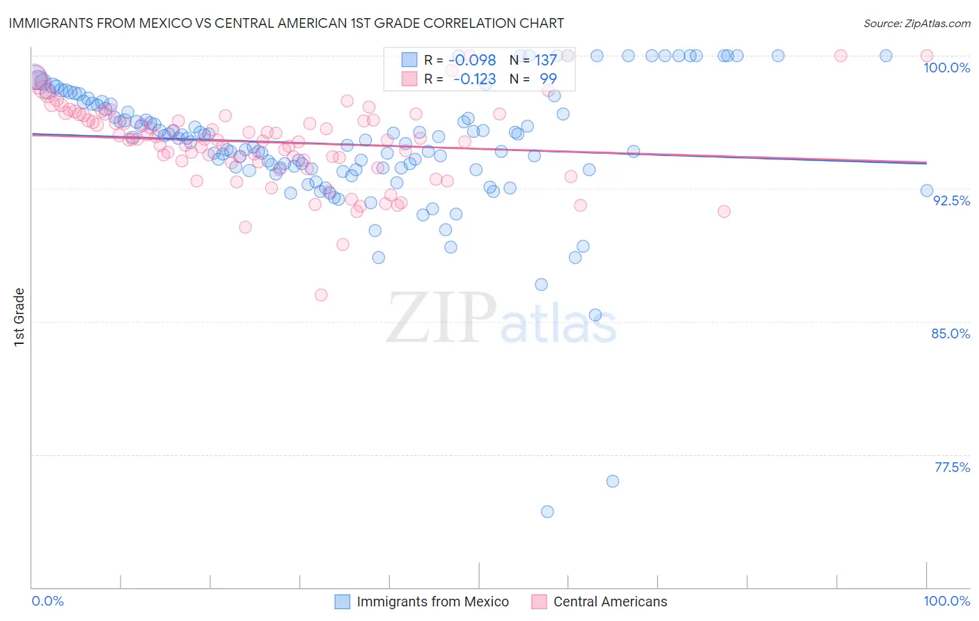 Immigrants from Mexico vs Central American 1st Grade