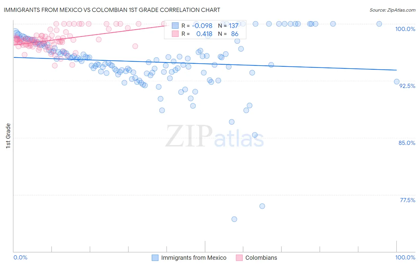 Immigrants from Mexico vs Colombian 1st Grade