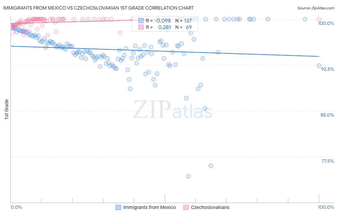 Immigrants from Mexico vs Czechoslovakian 1st Grade