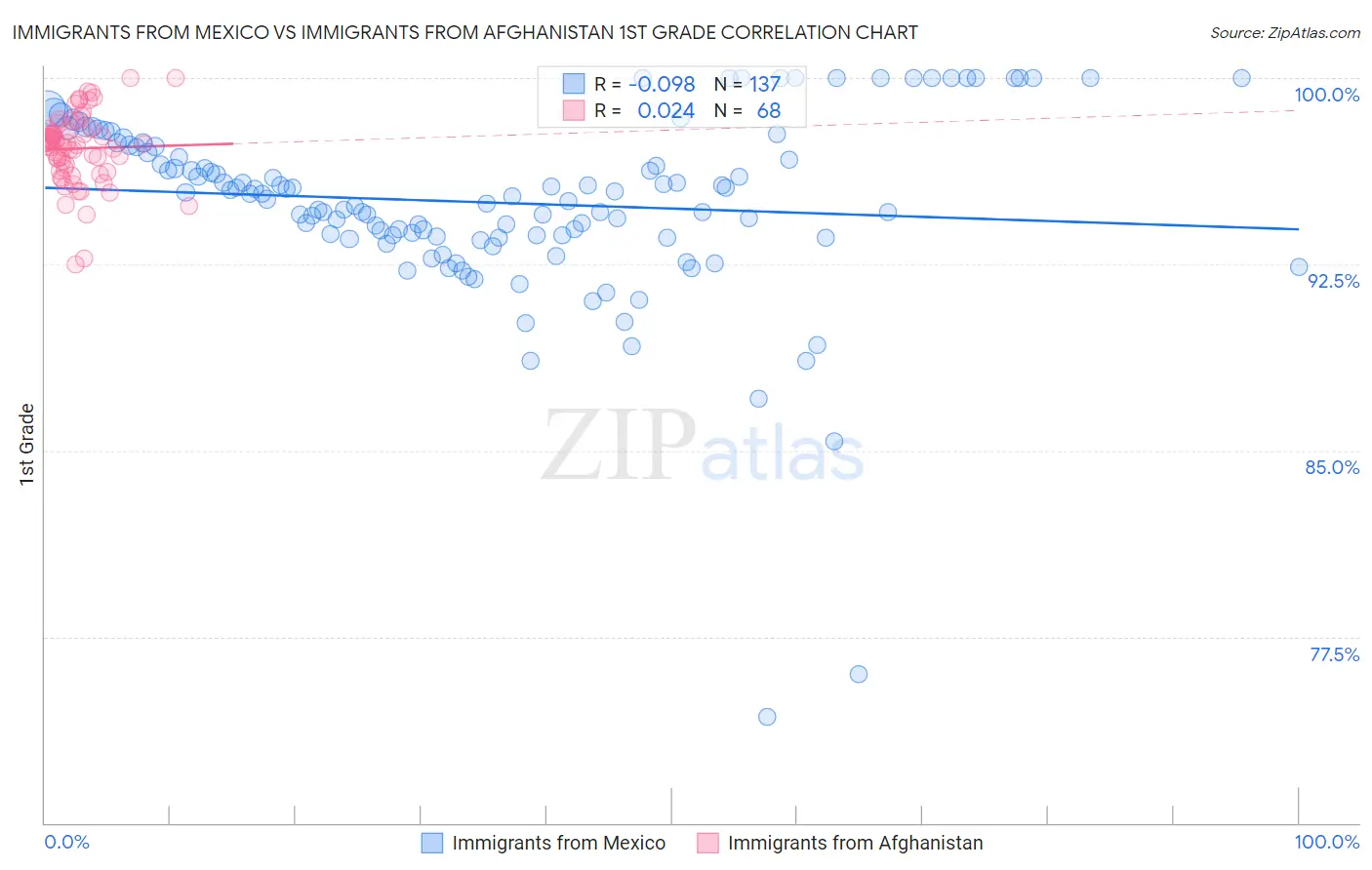 Immigrants from Mexico vs Immigrants from Afghanistan 1st Grade