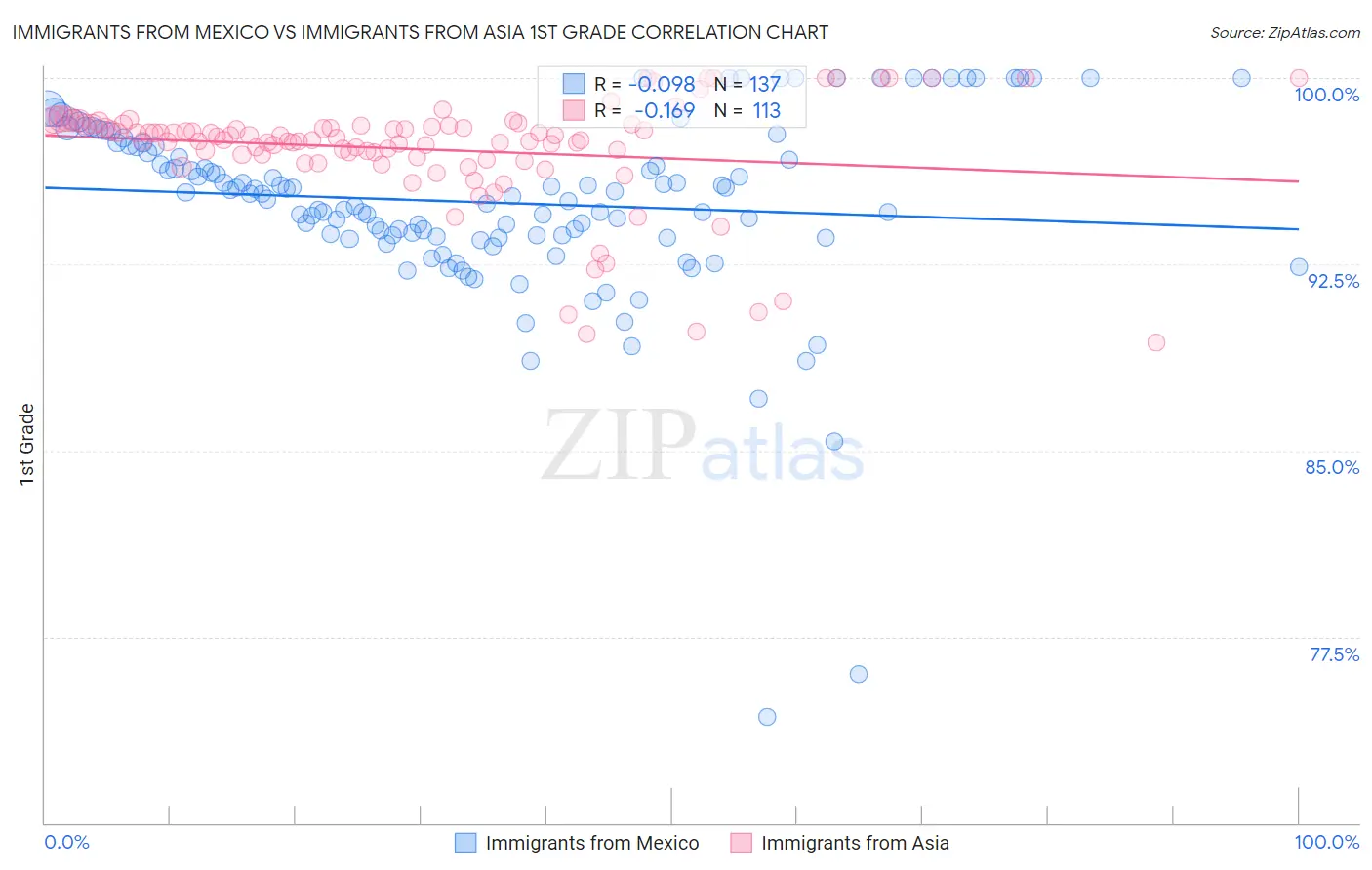 Immigrants from Mexico vs Immigrants from Asia 1st Grade