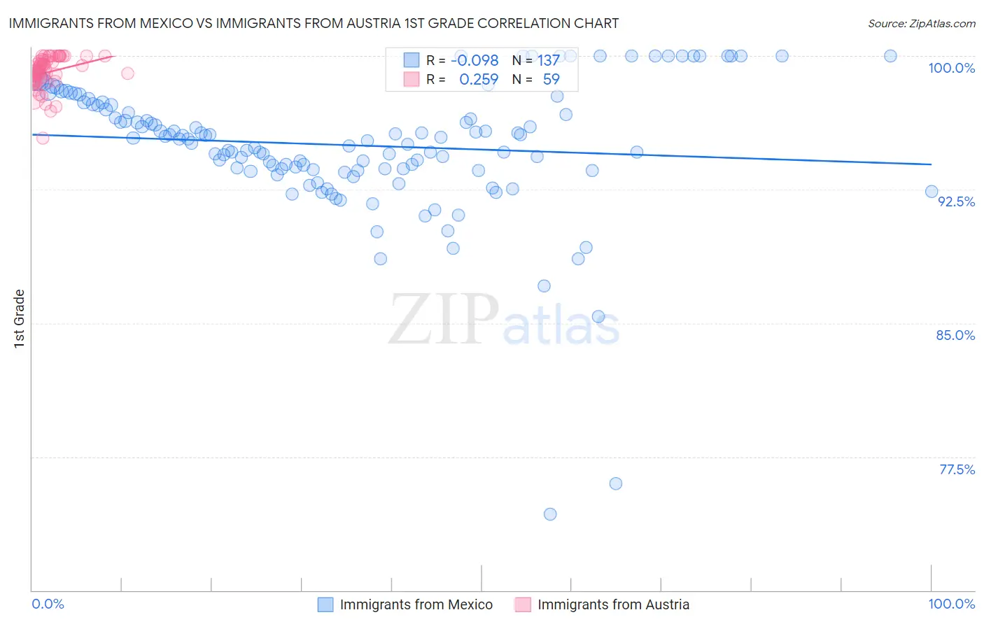 Immigrants from Mexico vs Immigrants from Austria 1st Grade