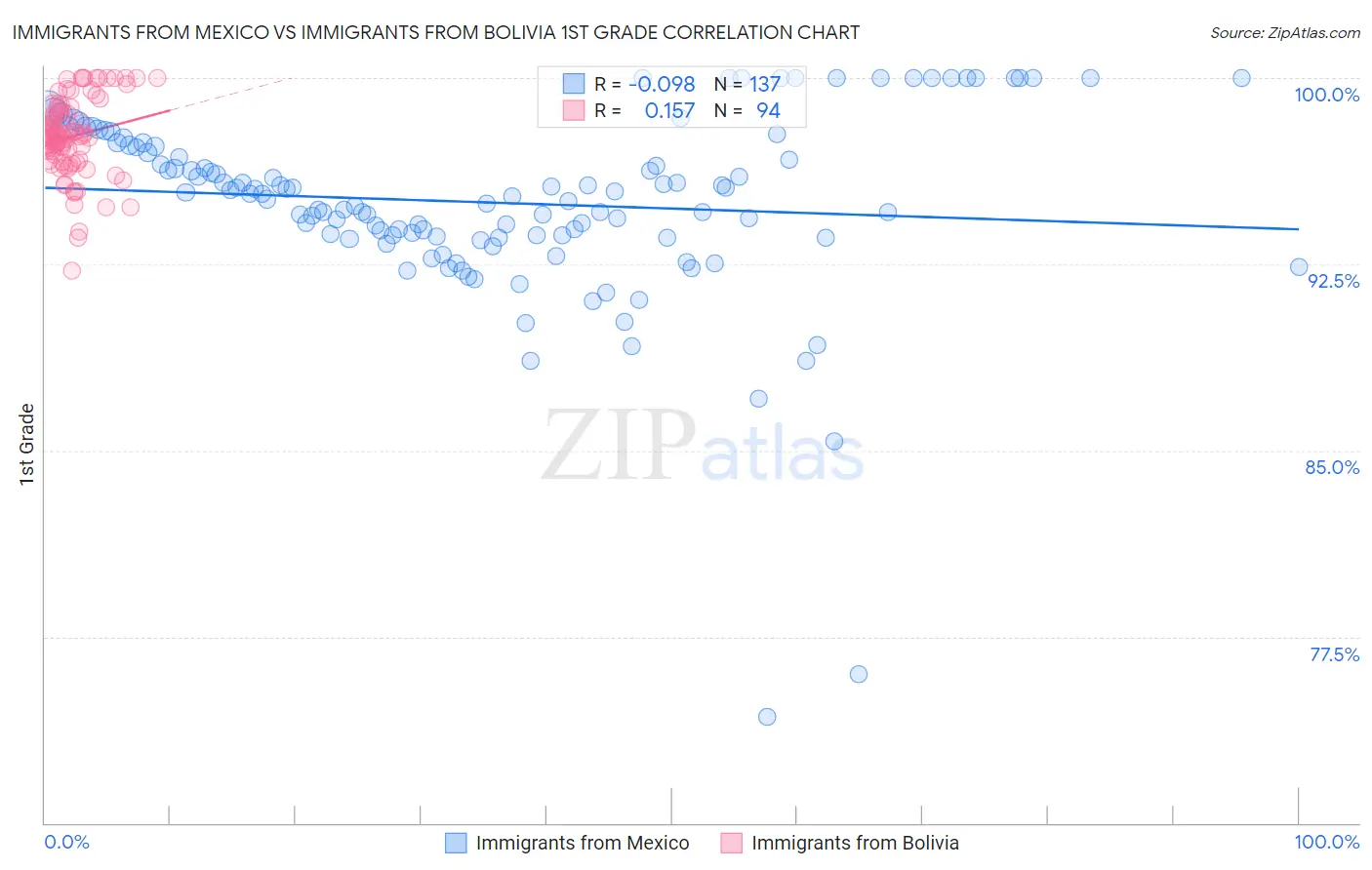 Immigrants from Mexico vs Immigrants from Bolivia 1st Grade