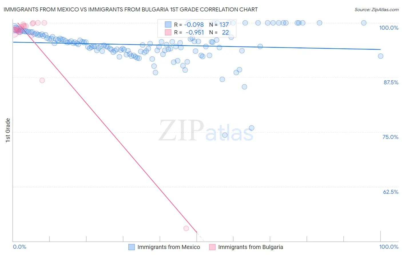 Immigrants from Mexico vs Immigrants from Bulgaria 1st Grade