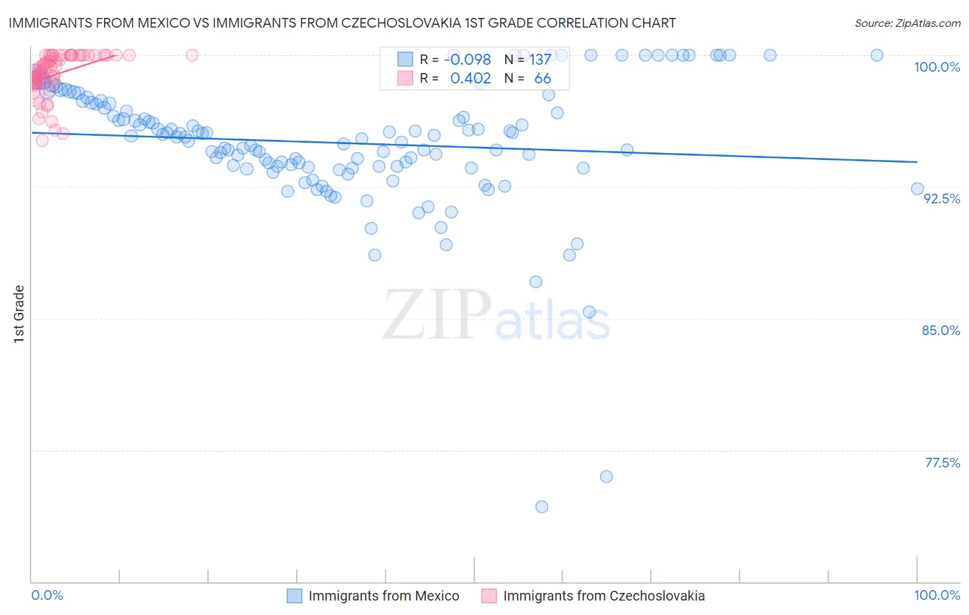 Immigrants from Mexico vs Immigrants from Czechoslovakia 1st Grade