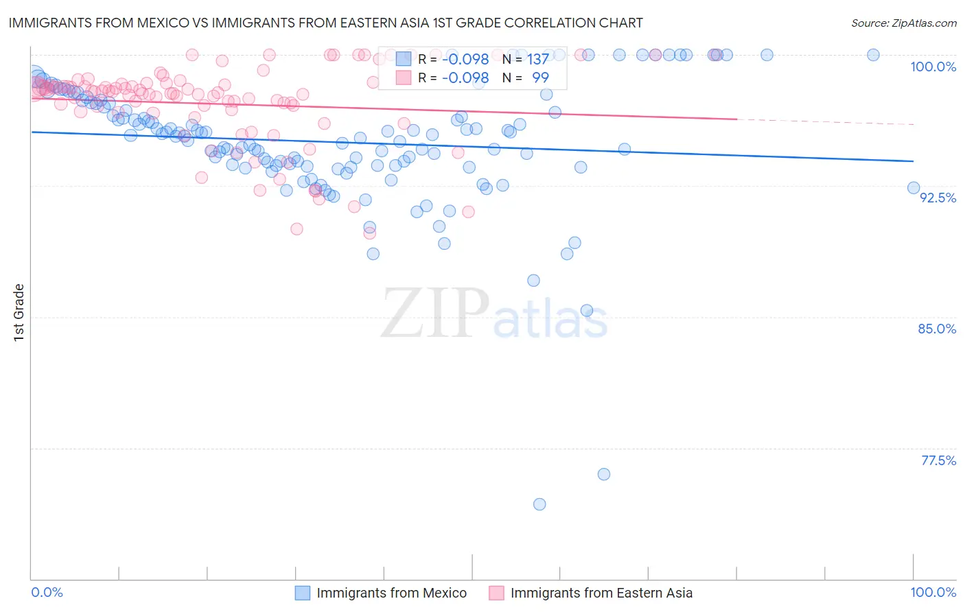 Immigrants from Mexico vs Immigrants from Eastern Asia 1st Grade