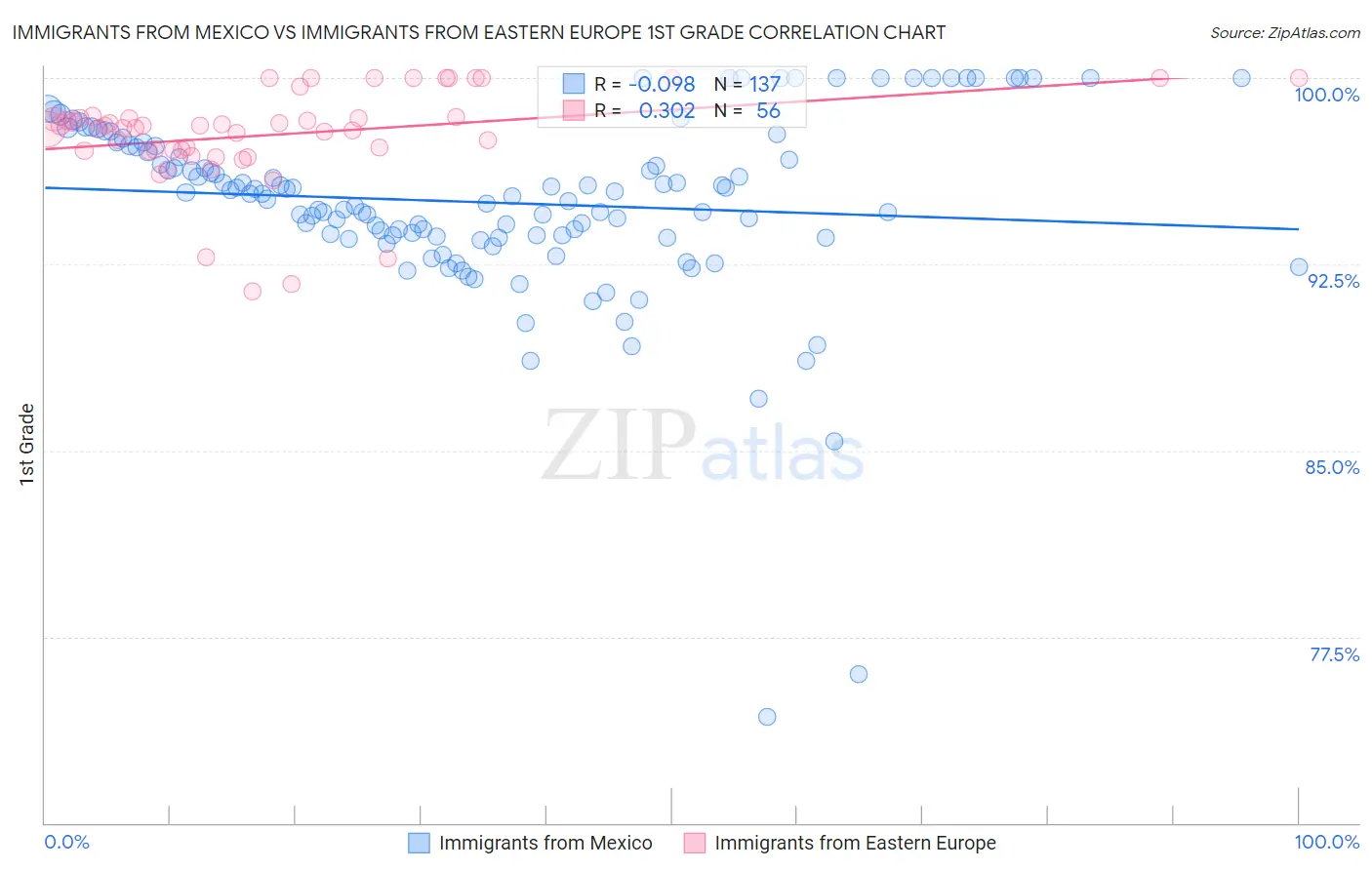 Immigrants from Mexico vs Immigrants from Eastern Europe 1st Grade