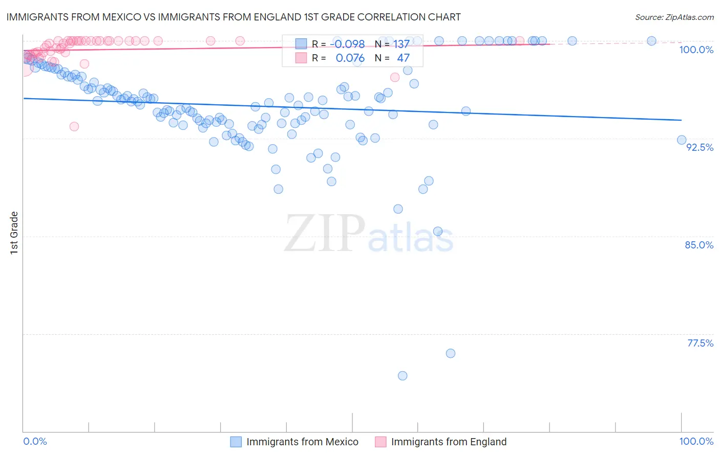 Immigrants from Mexico vs Immigrants from England 1st Grade