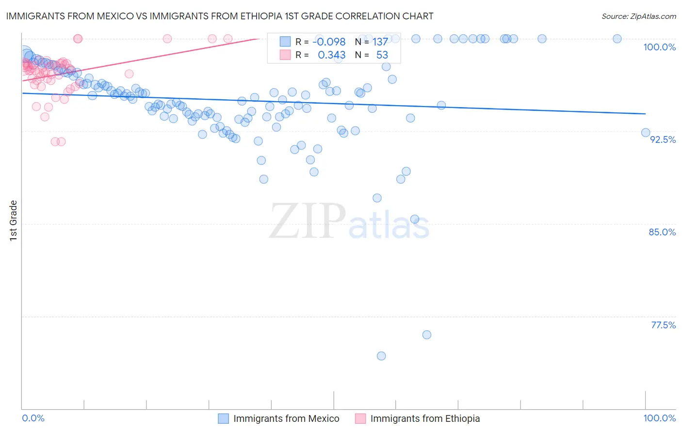 Immigrants from Mexico vs Immigrants from Ethiopia 1st Grade
