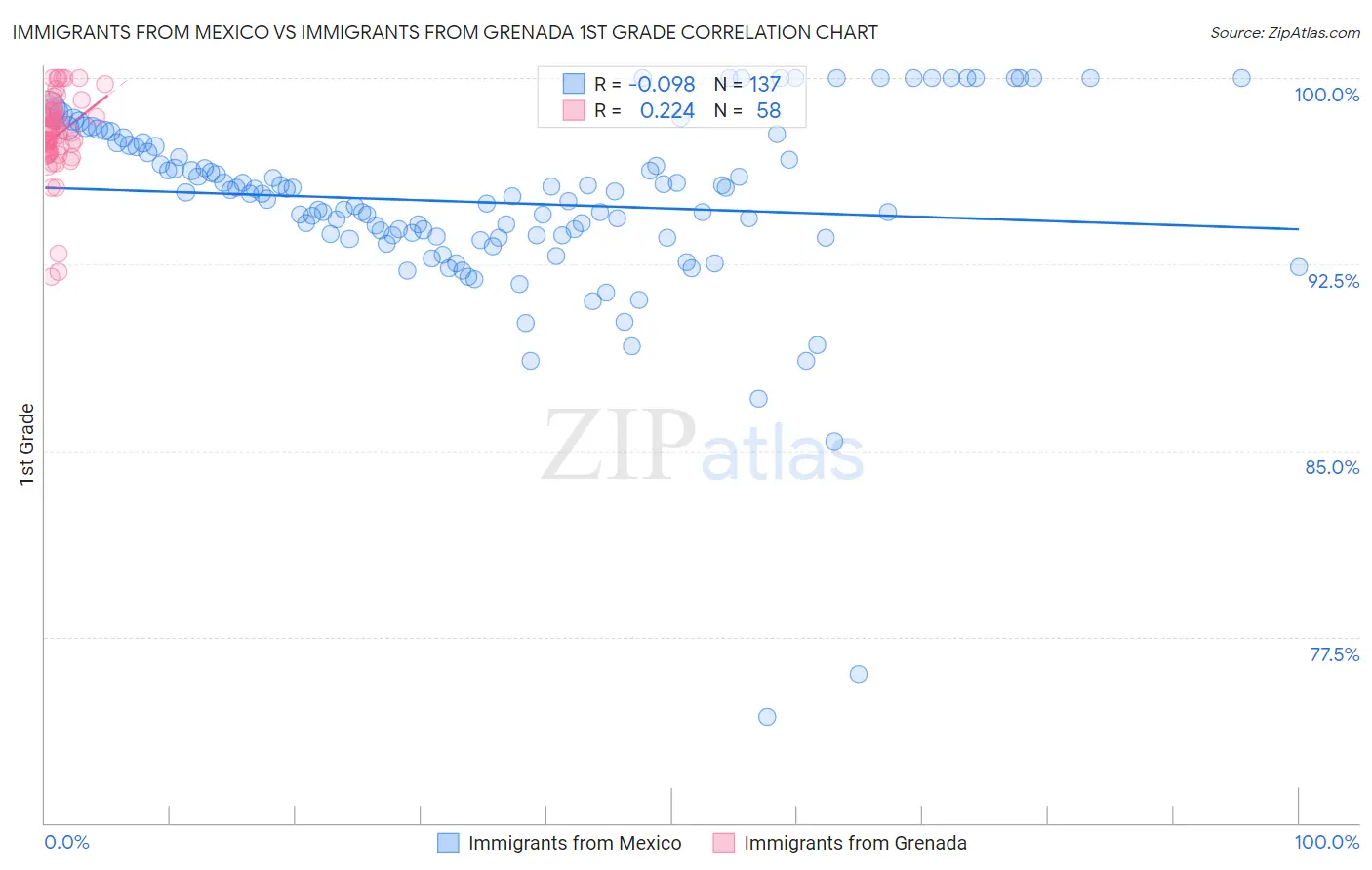 Immigrants from Mexico vs Immigrants from Grenada 1st Grade