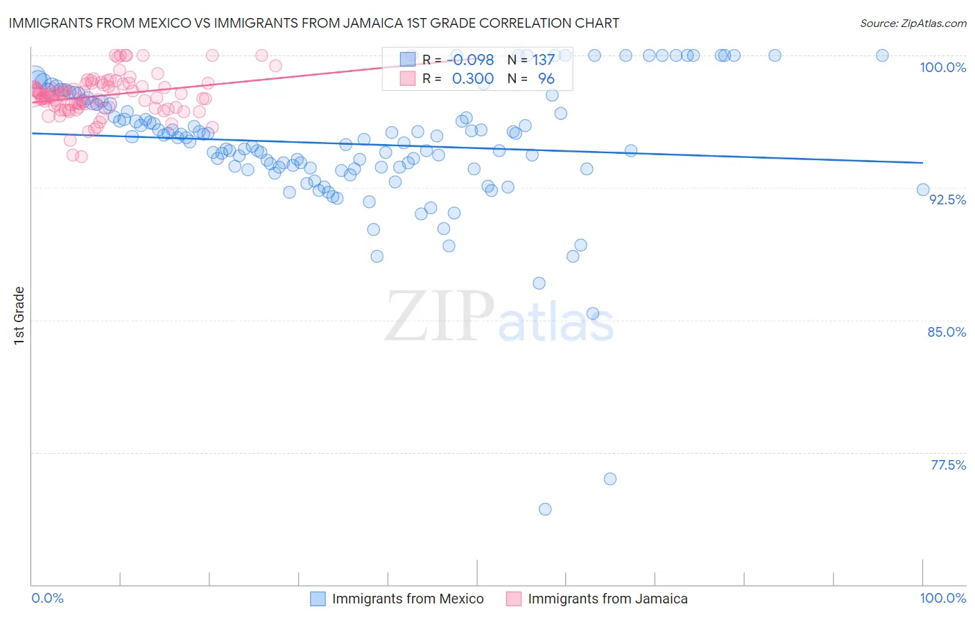 Immigrants from Mexico vs Immigrants from Jamaica 1st Grade
