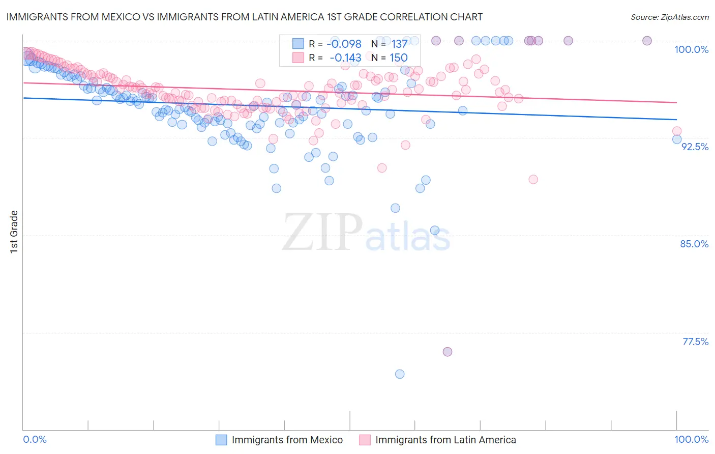 Immigrants from Mexico vs Immigrants from Latin America 1st Grade