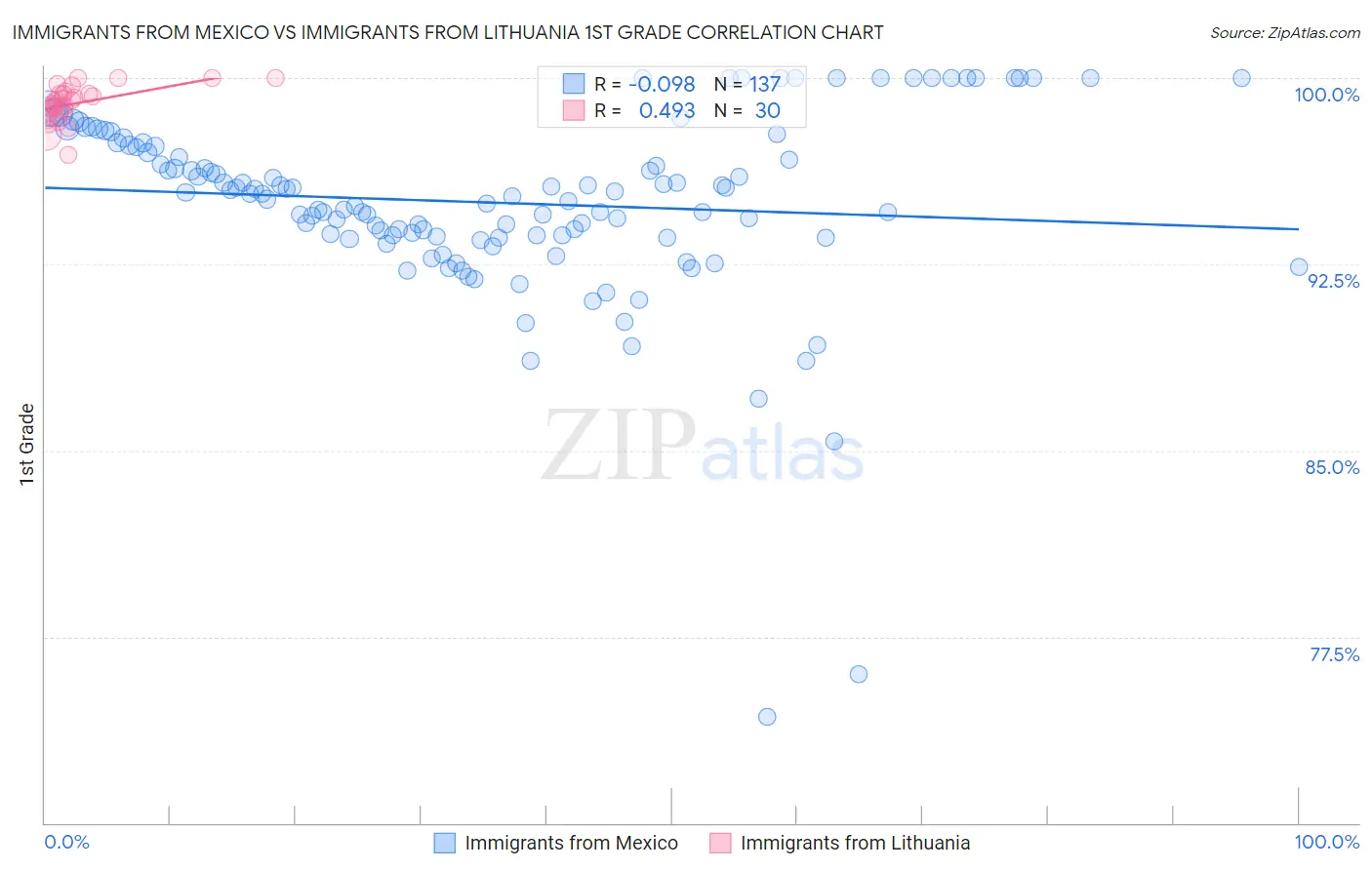 Immigrants from Mexico vs Immigrants from Lithuania 1st Grade