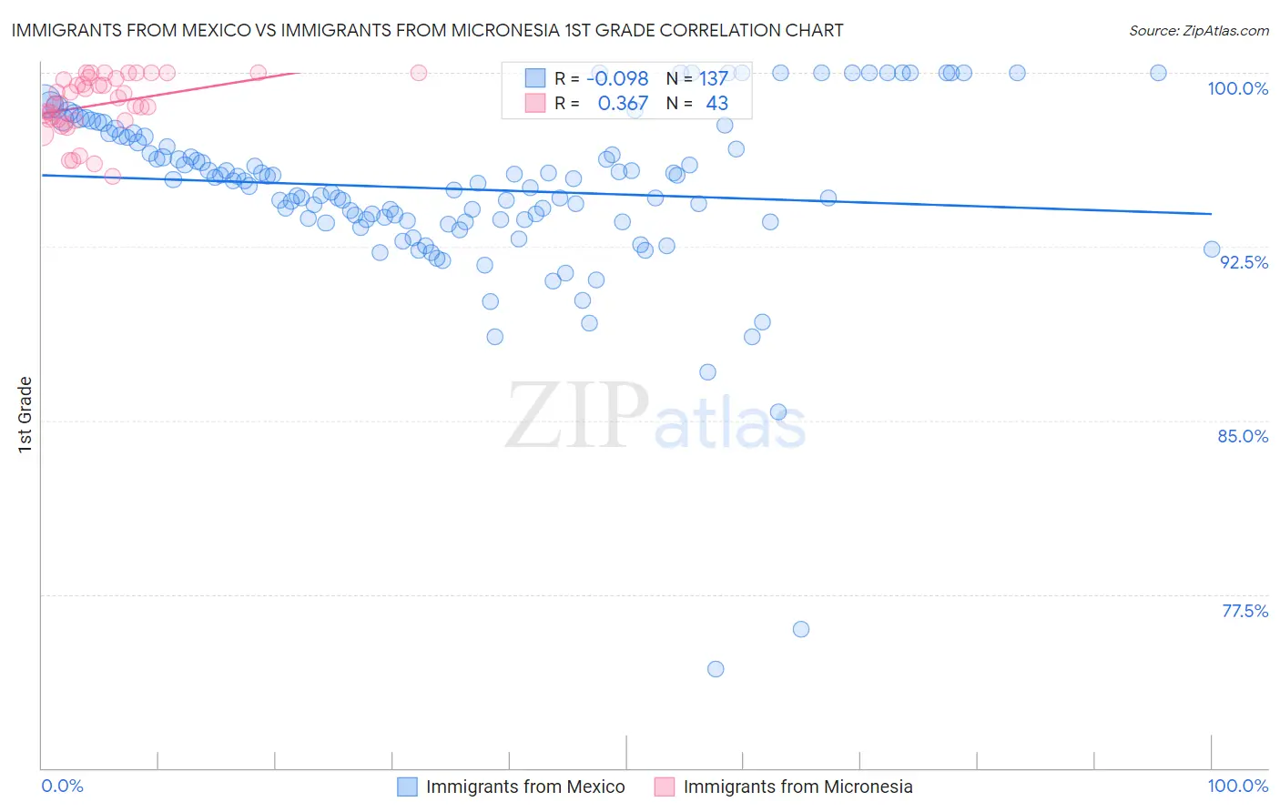 Immigrants from Mexico vs Immigrants from Micronesia 1st Grade