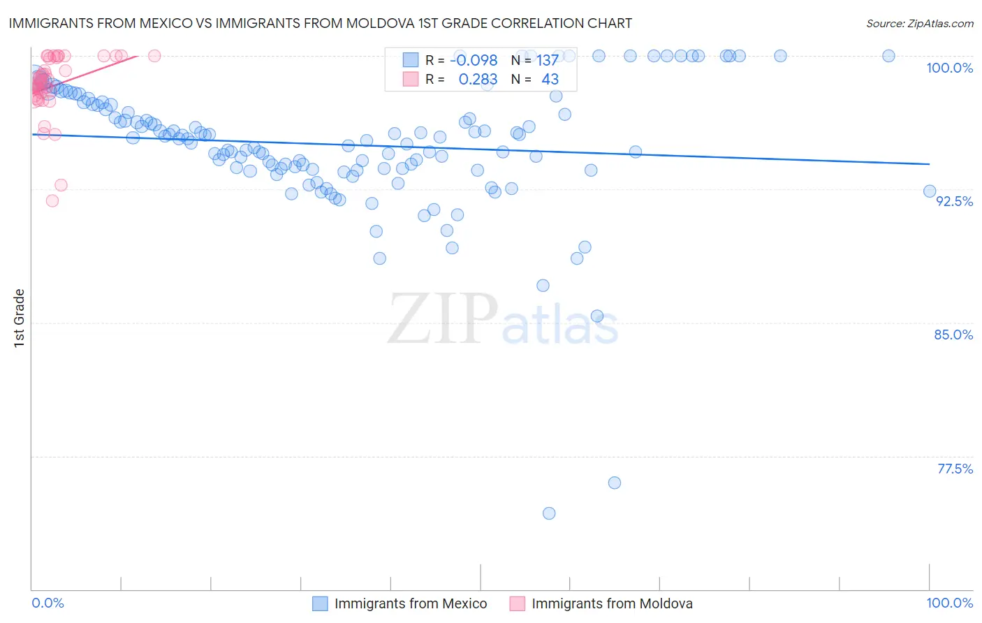 Immigrants from Mexico vs Immigrants from Moldova 1st Grade